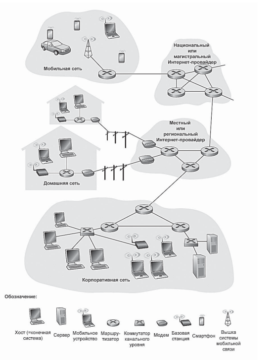 Элементы интернета
